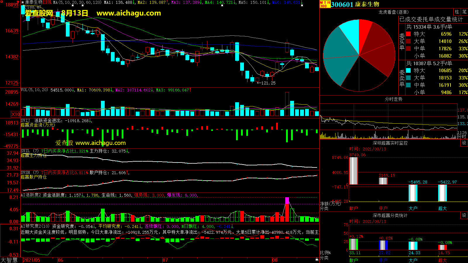 康泰生物(300601)大智慧超赢数据