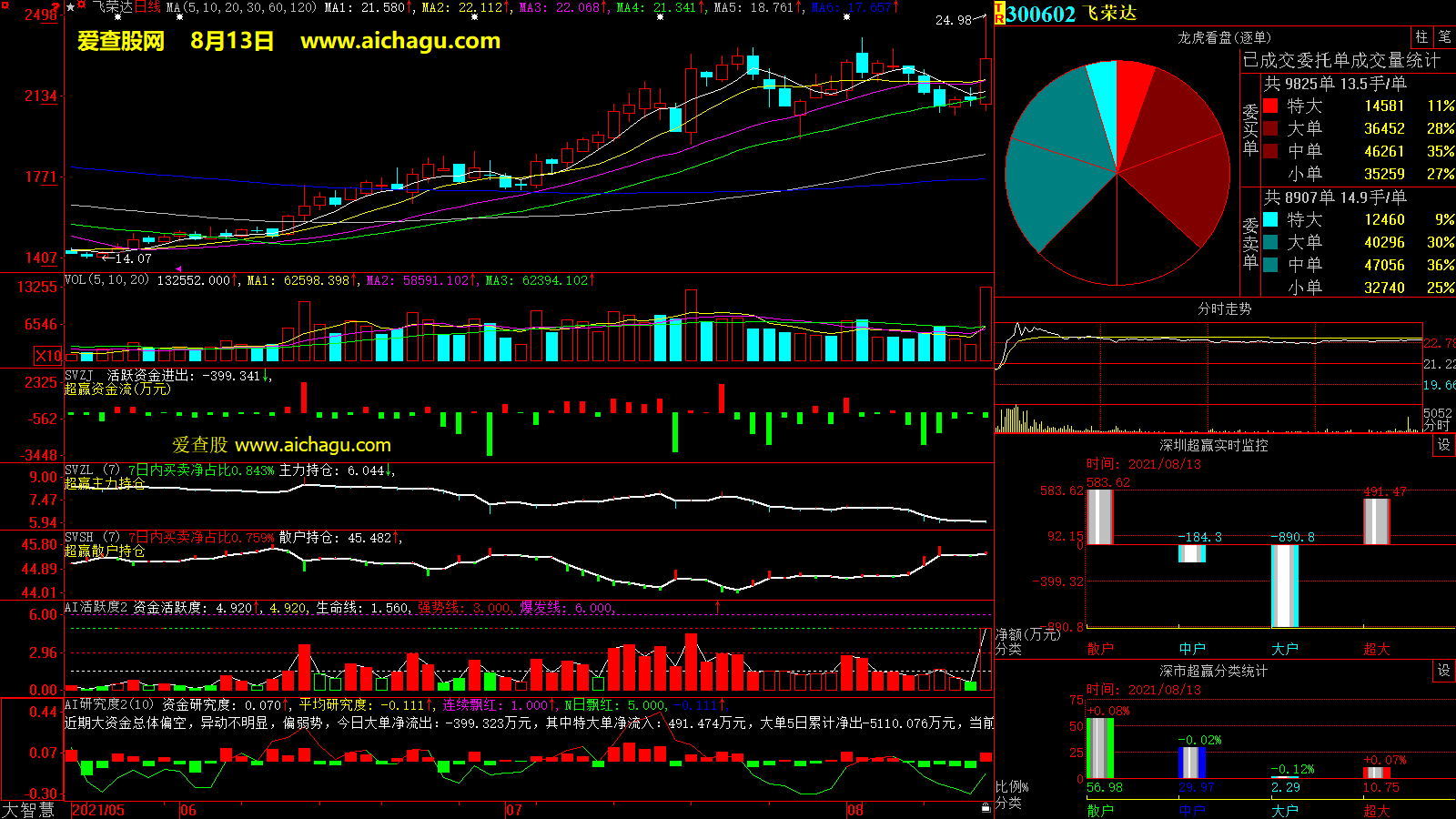 飞荣达(300602)大智慧超赢数据