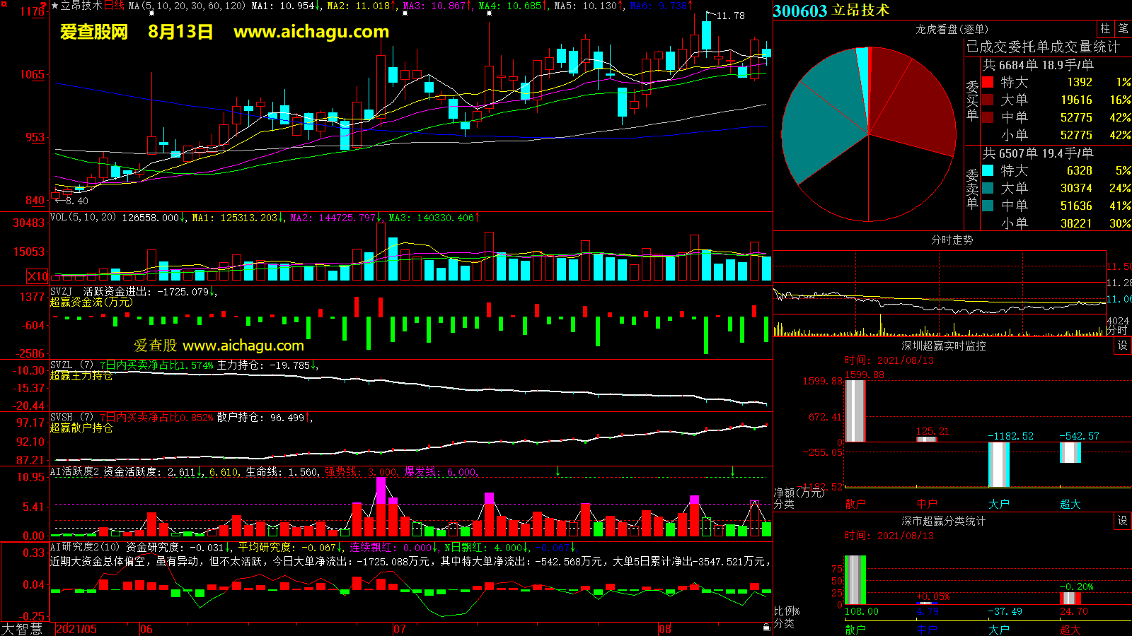 立昂技术(300603)大智慧超赢数据