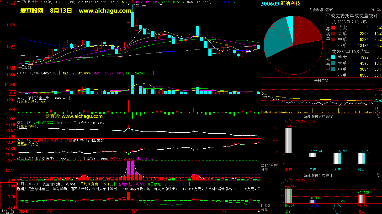 汇纳科技(300609)大智慧超赢数据