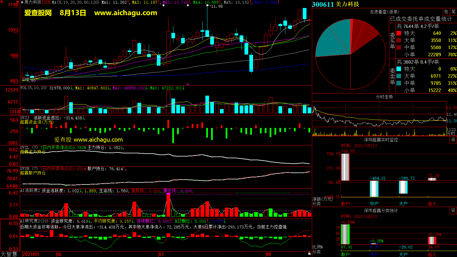 美力科技(300611)大智慧超赢数据