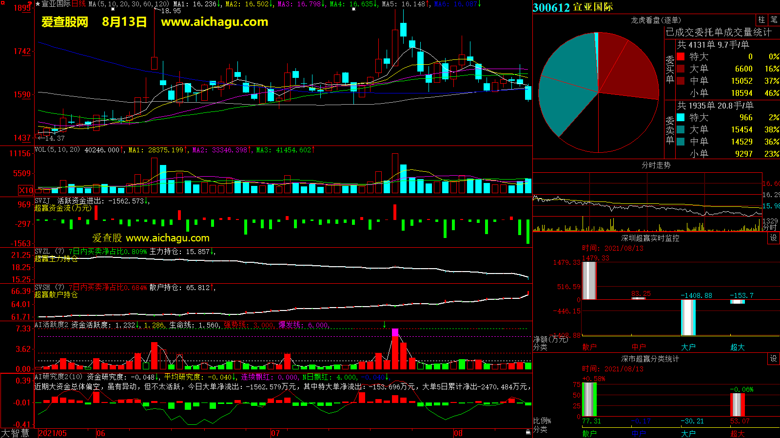 宣亚国际(300612)大智慧超赢数据