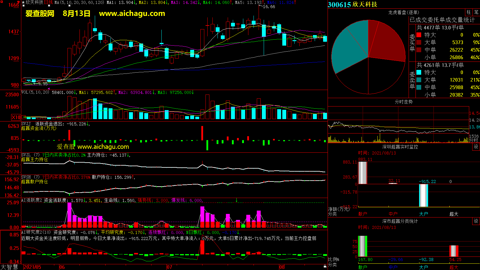 欣天科技(300615)大智慧超赢数据