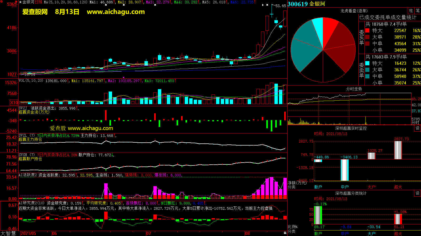 金银河(300619)大智慧超赢数据