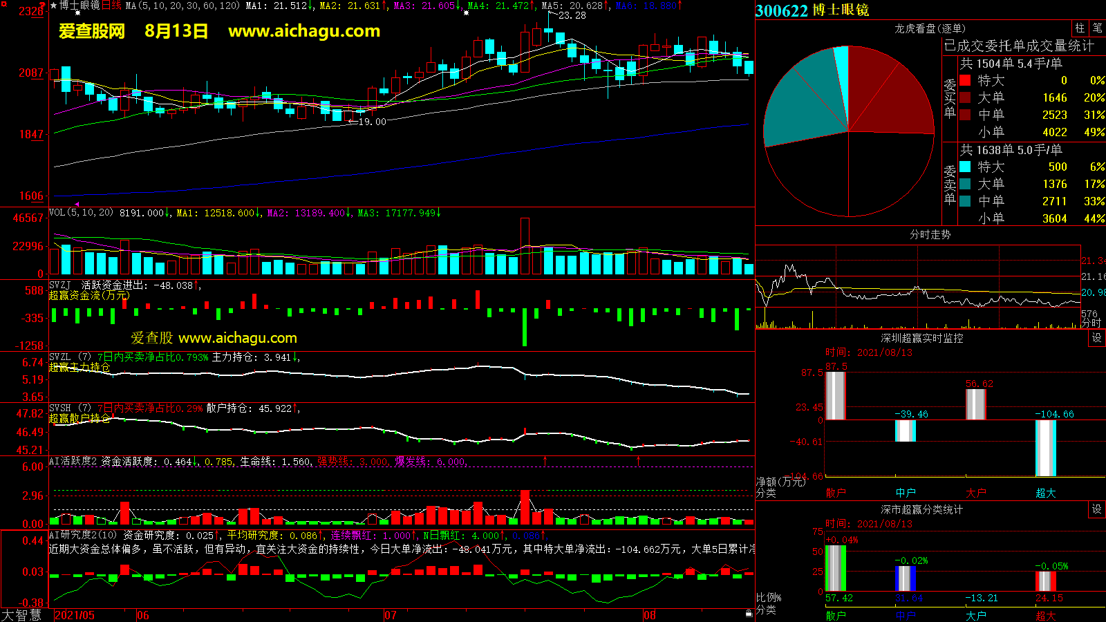 博士眼镜(300622)大智慧超赢数据