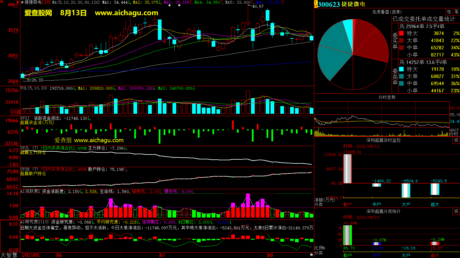 捷捷微电(300623)大智慧超赢数据