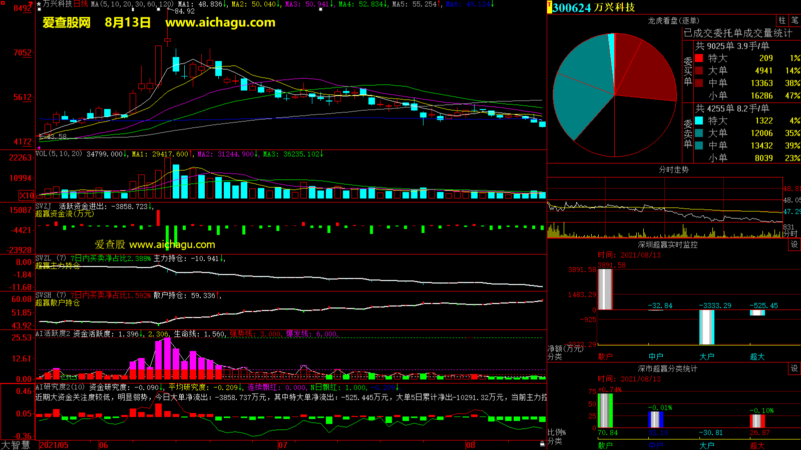 万兴科技(300624)大智慧超赢数据