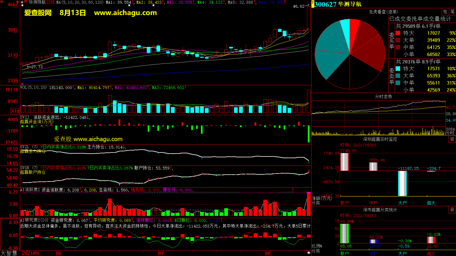 华测导航(300627)大智慧超赢数据