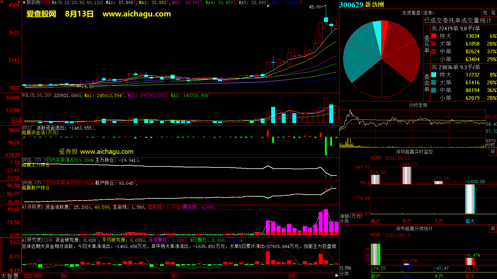 新劲刚(300629)大智慧超赢数据