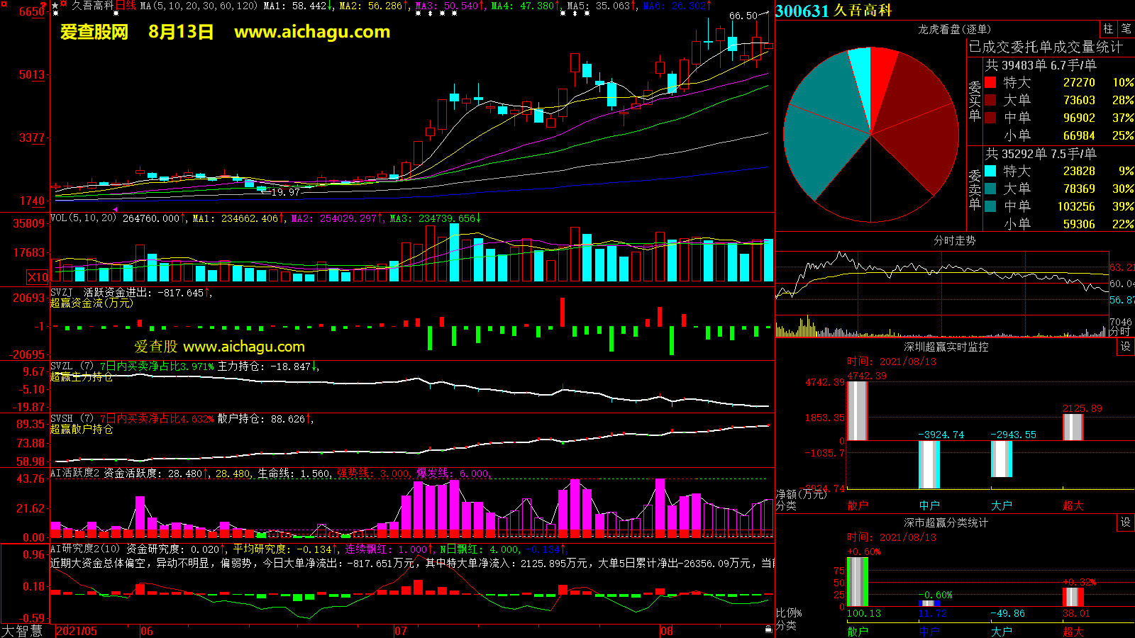 久吾高科(300631)大智慧超赢数据