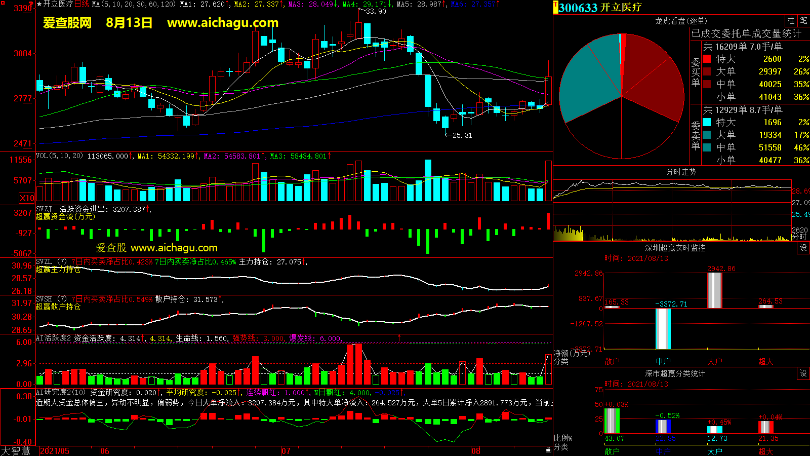 开立医疗(300633)大智慧超赢数据