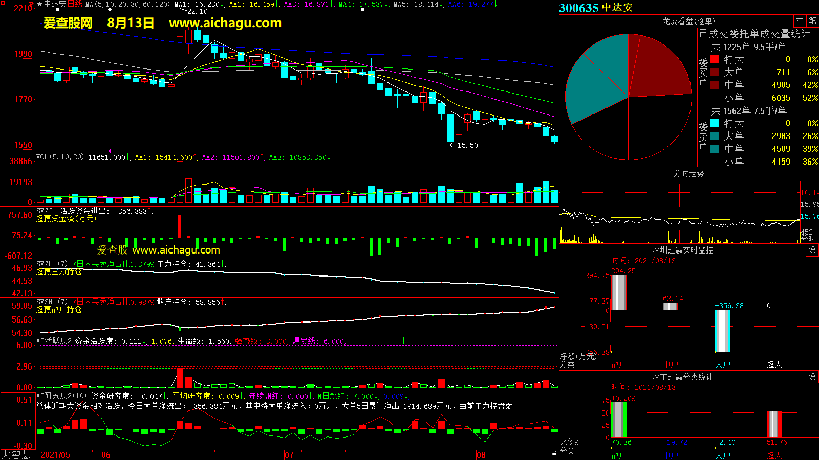 中达安(300635)大智慧超赢数据