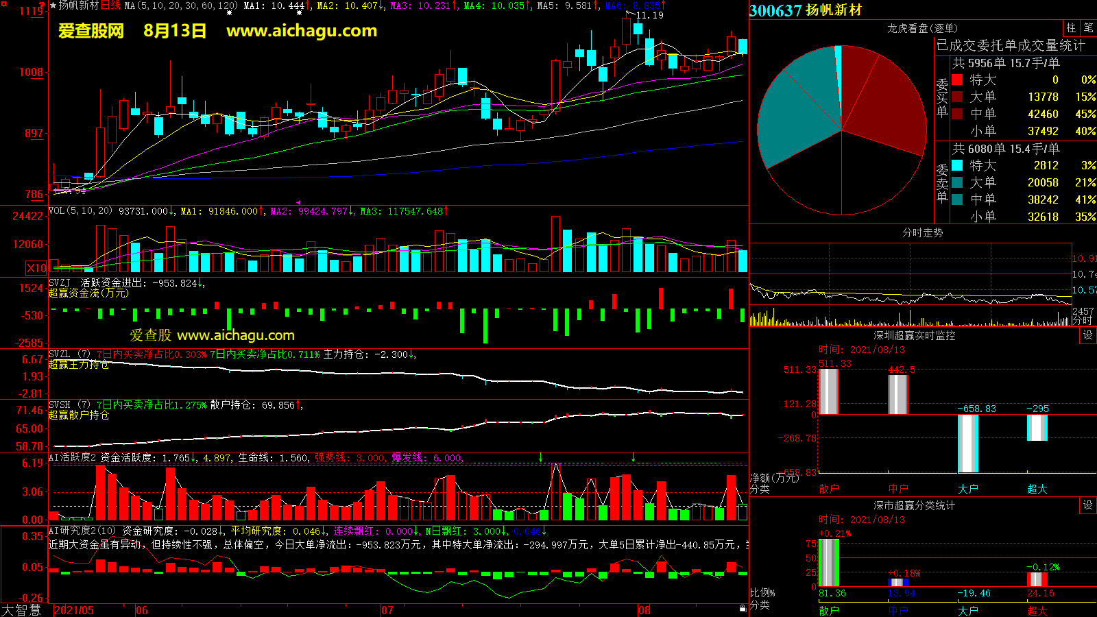 扬帆新材(300637)大智慧超赢数据