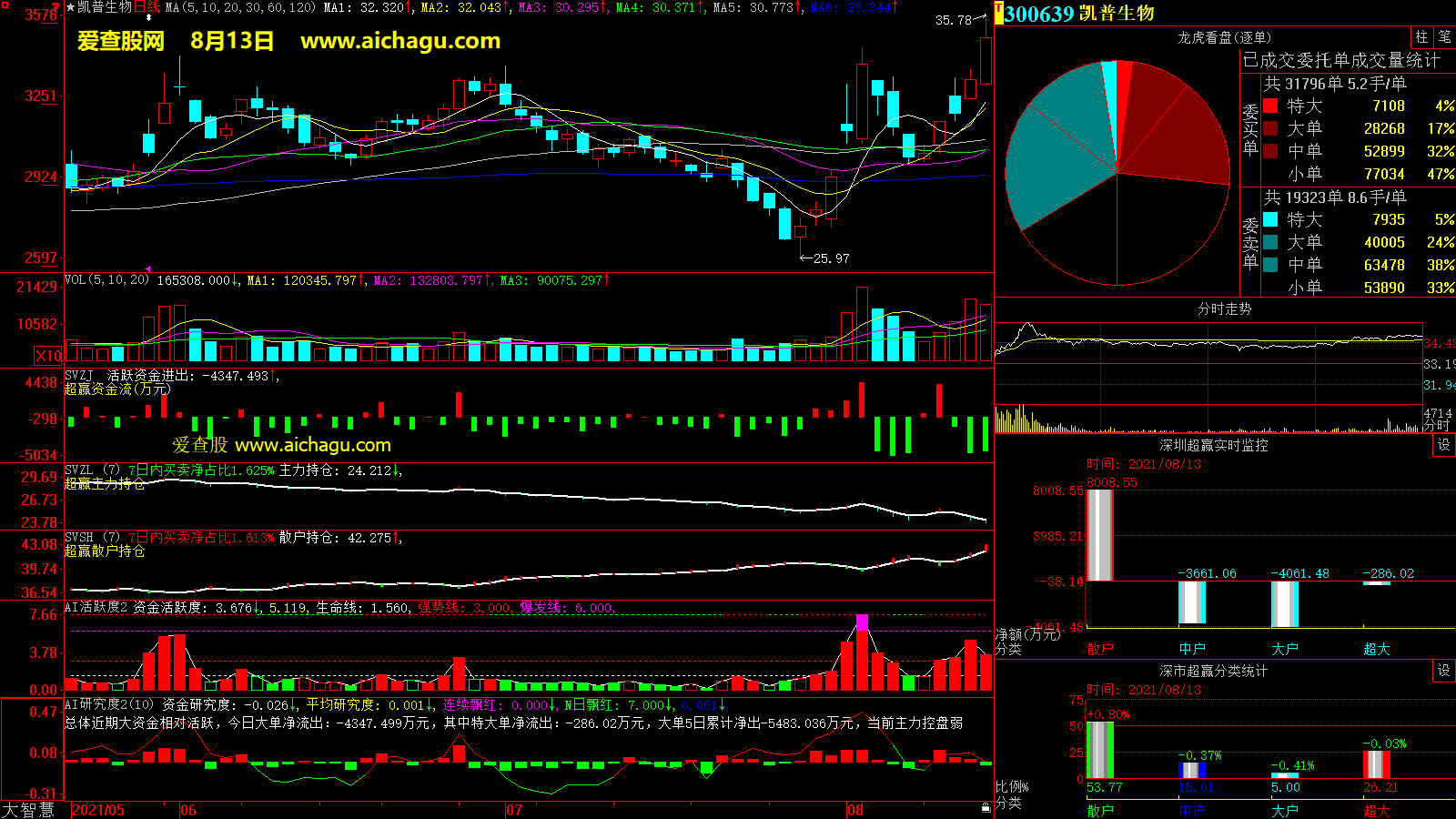 凯普生物(300639)大智慧超赢数据