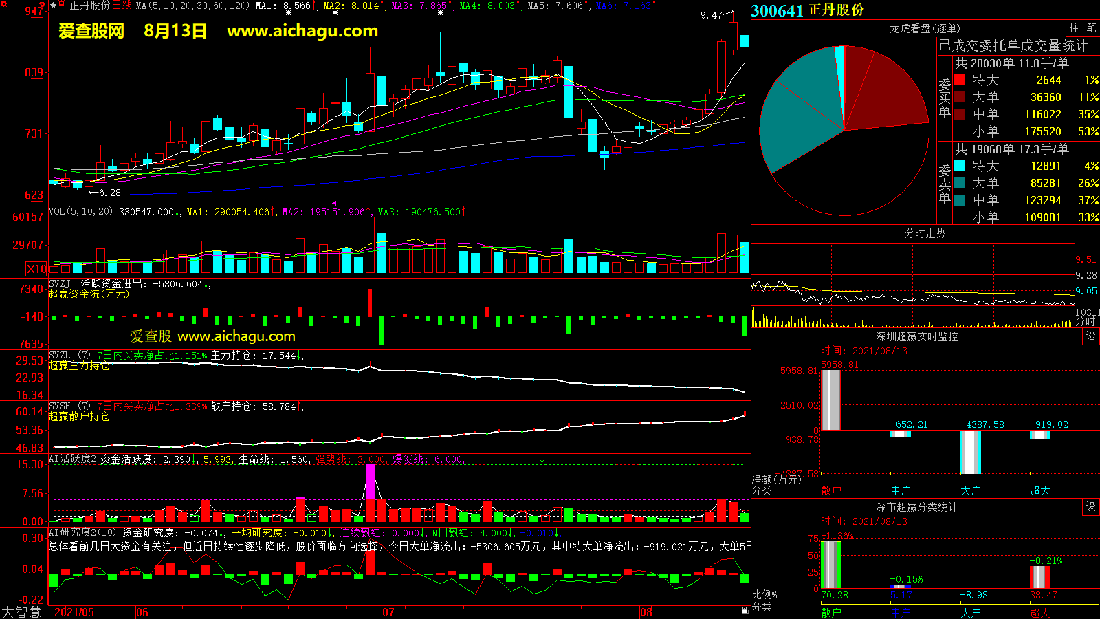 正丹股份(300641)大智慧超赢数据
