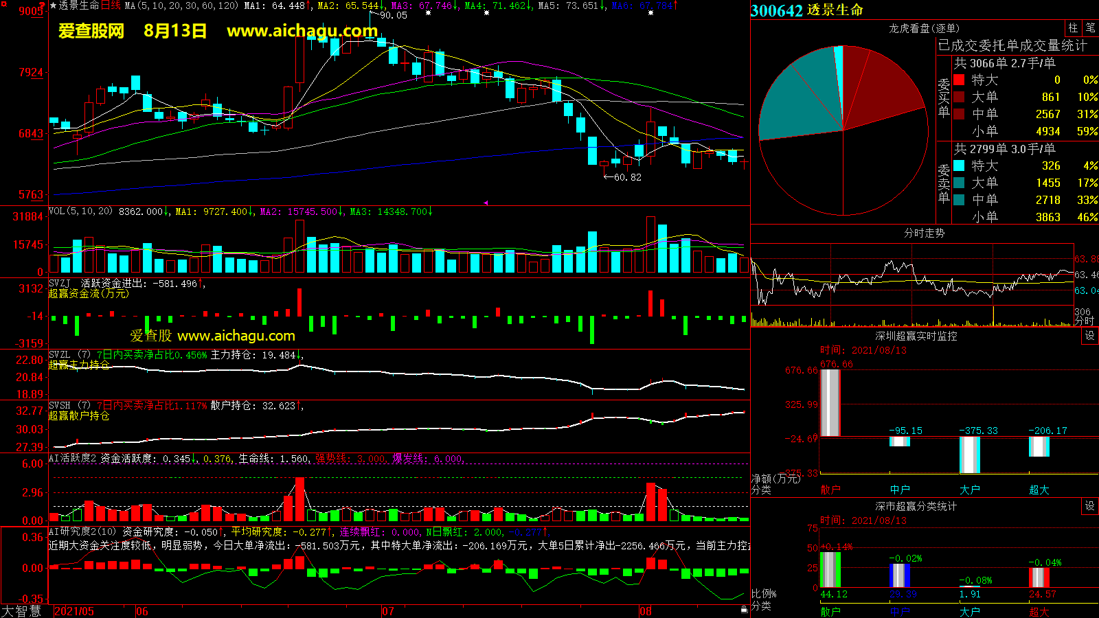 透景生命(300642)大智慧超赢数据