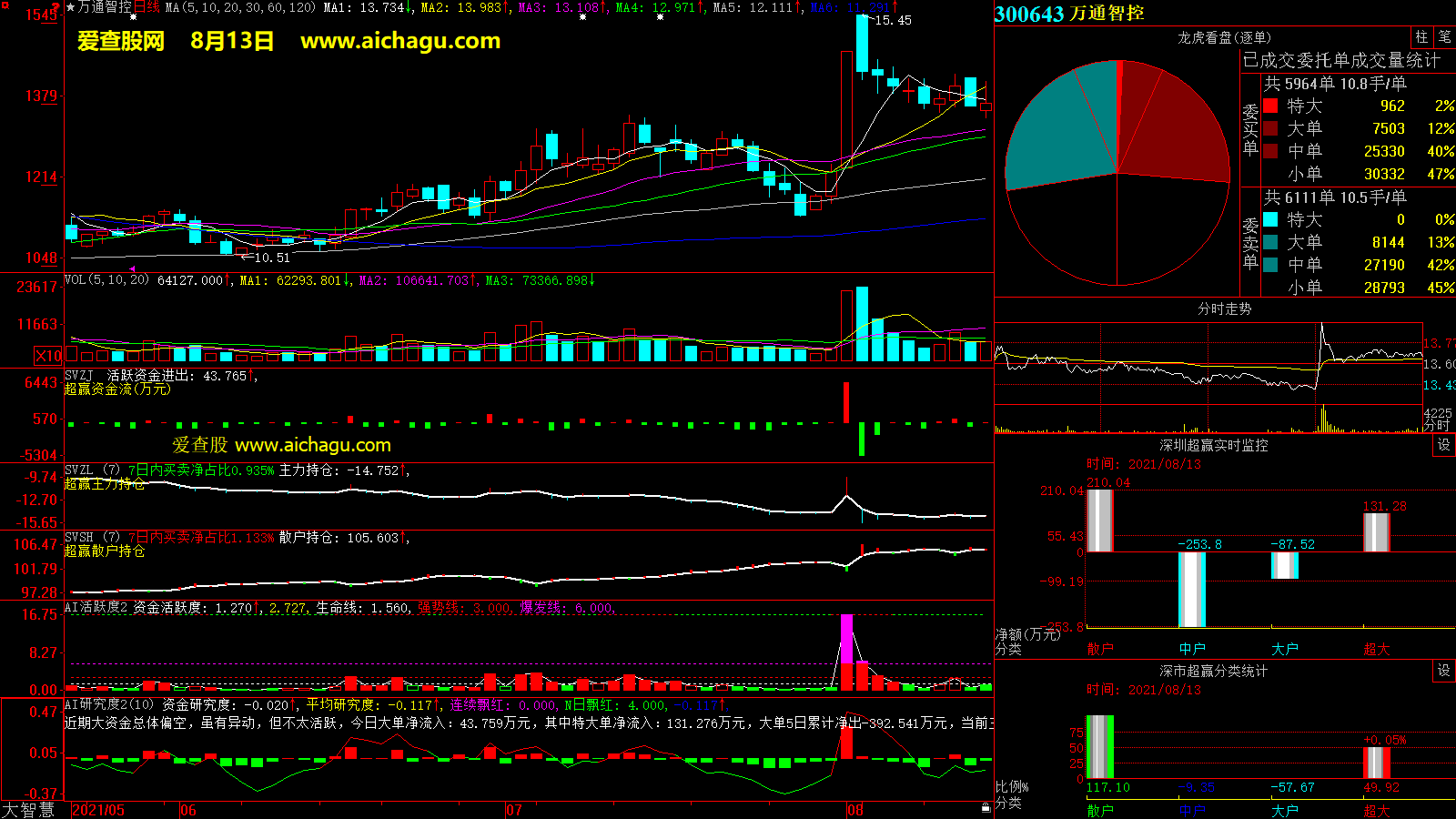 万通智控(300643)大智慧超赢数据