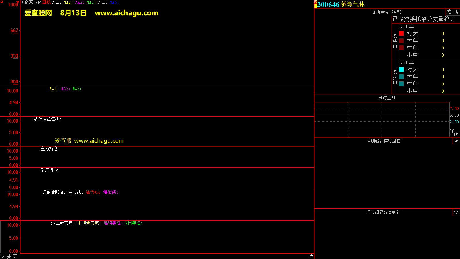 侨源气体(300646)大智慧超赢数据