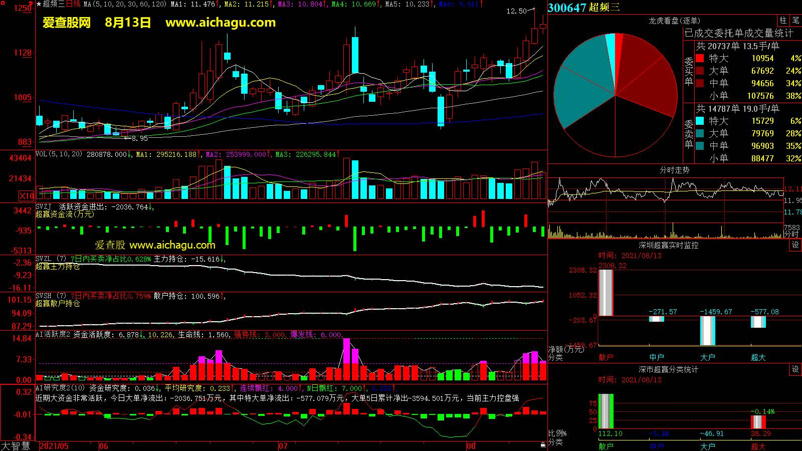 超频三(300647)大智慧超赢数据