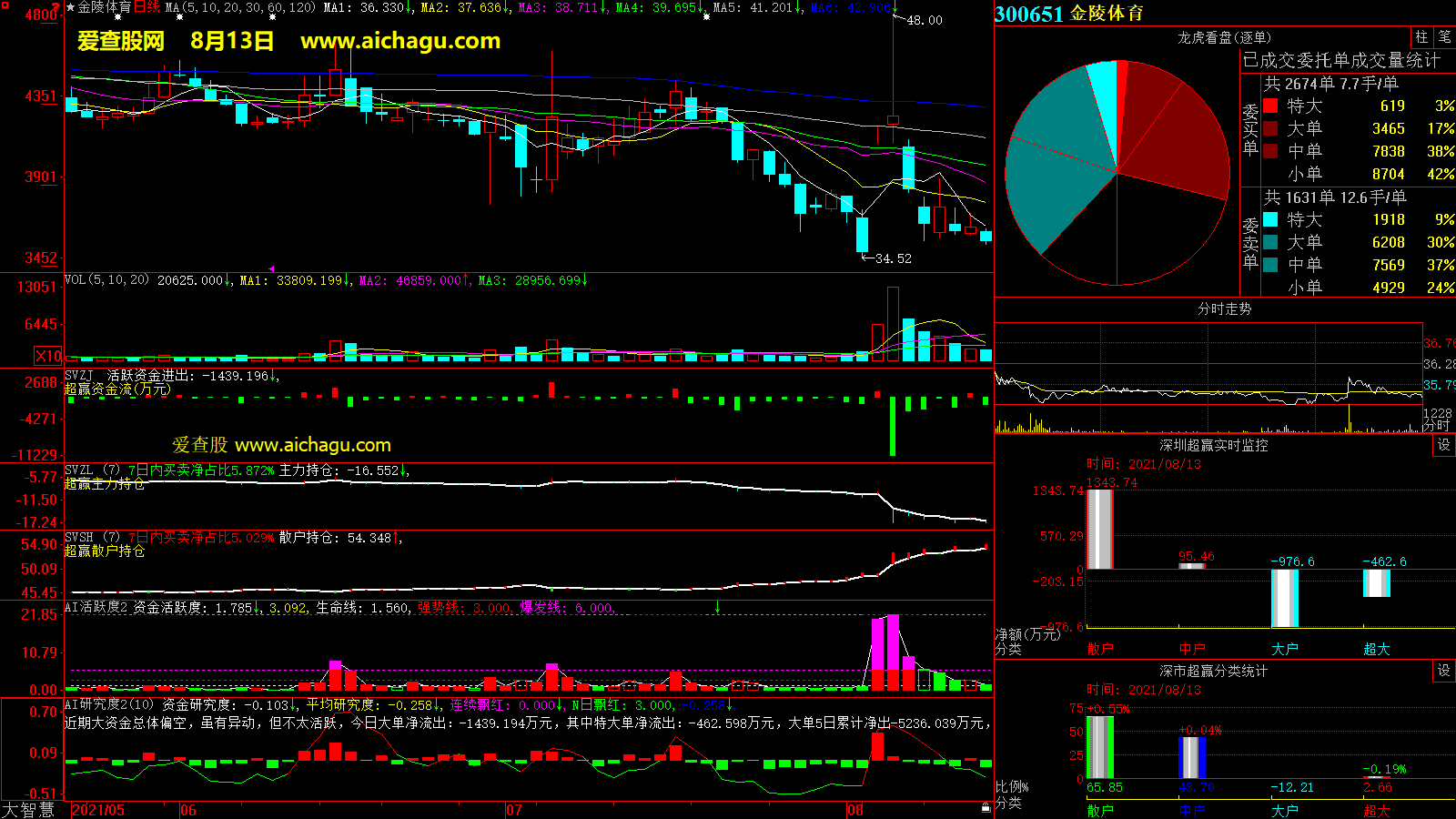金陵体育(300651)大智慧超赢数据