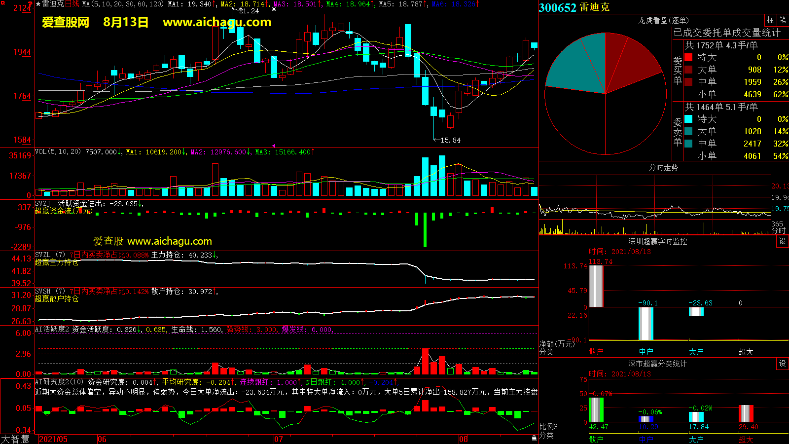 雷迪克(300652)大智慧超赢数据