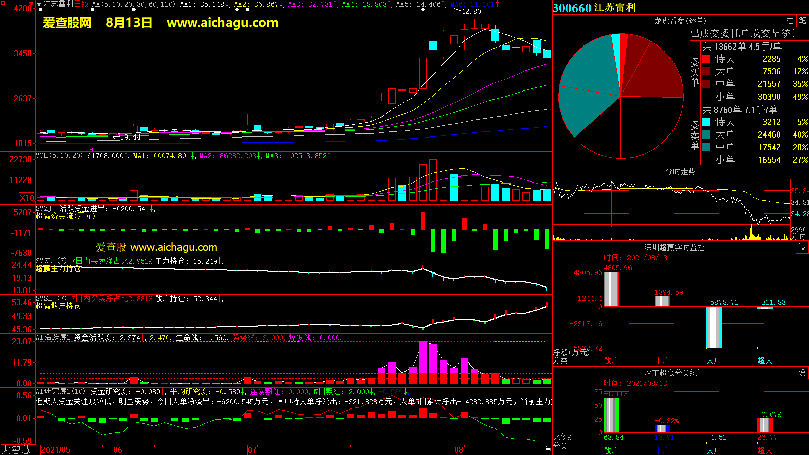 江苏雷利(300660)大智慧超赢数据
