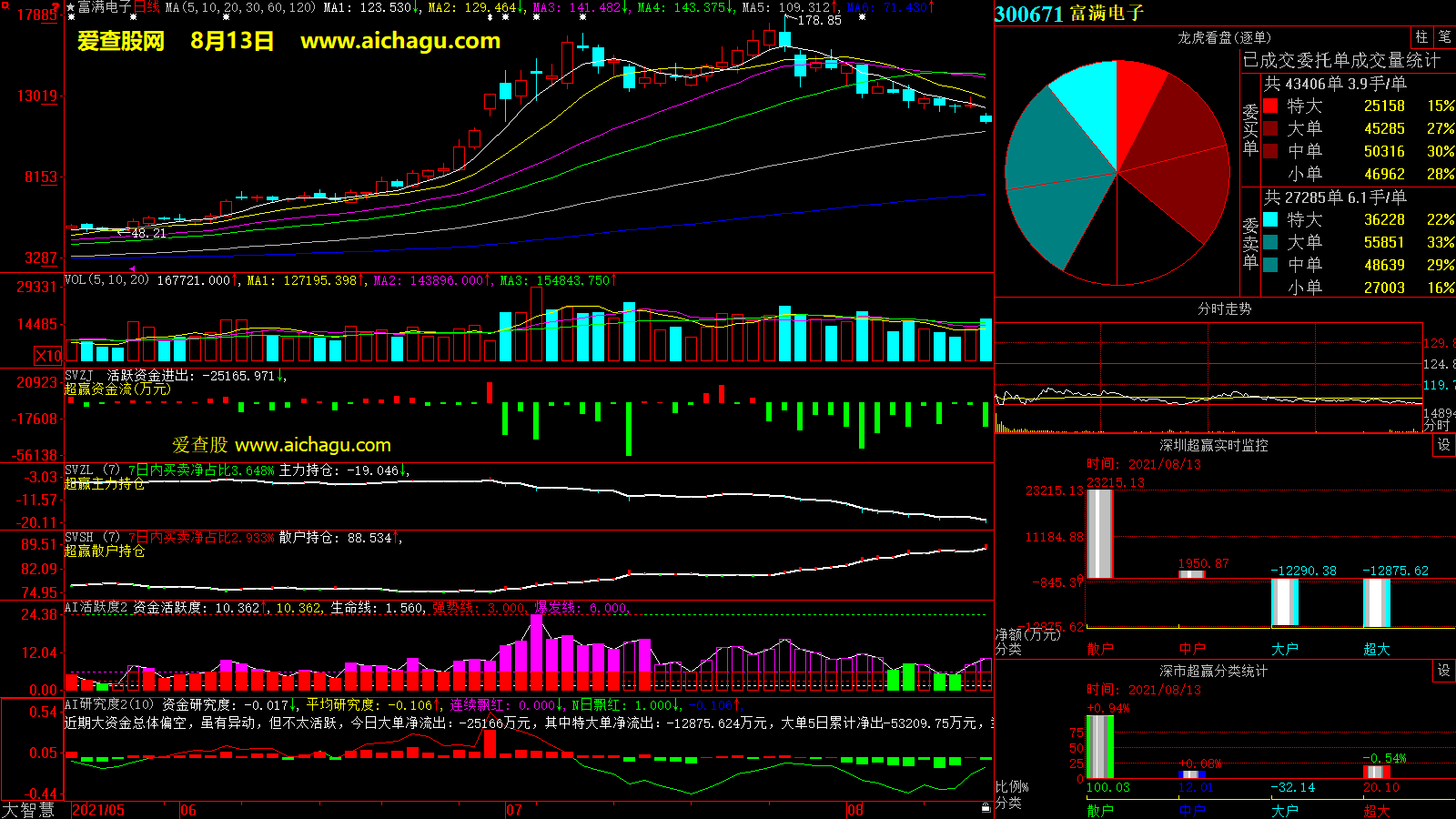 富满电子(300671)大智慧超赢数据