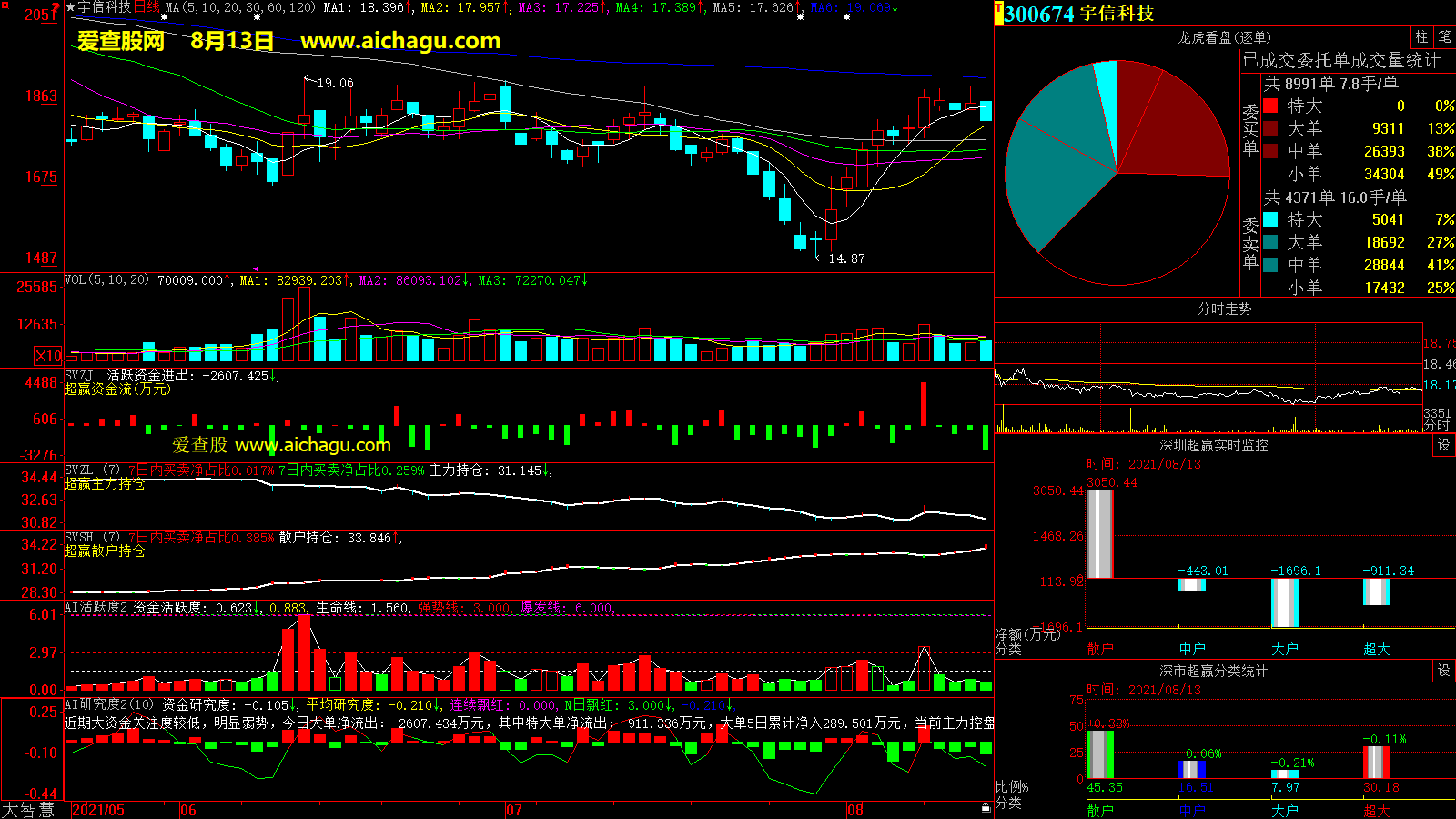 宇信科技(300674)大智慧超赢数据