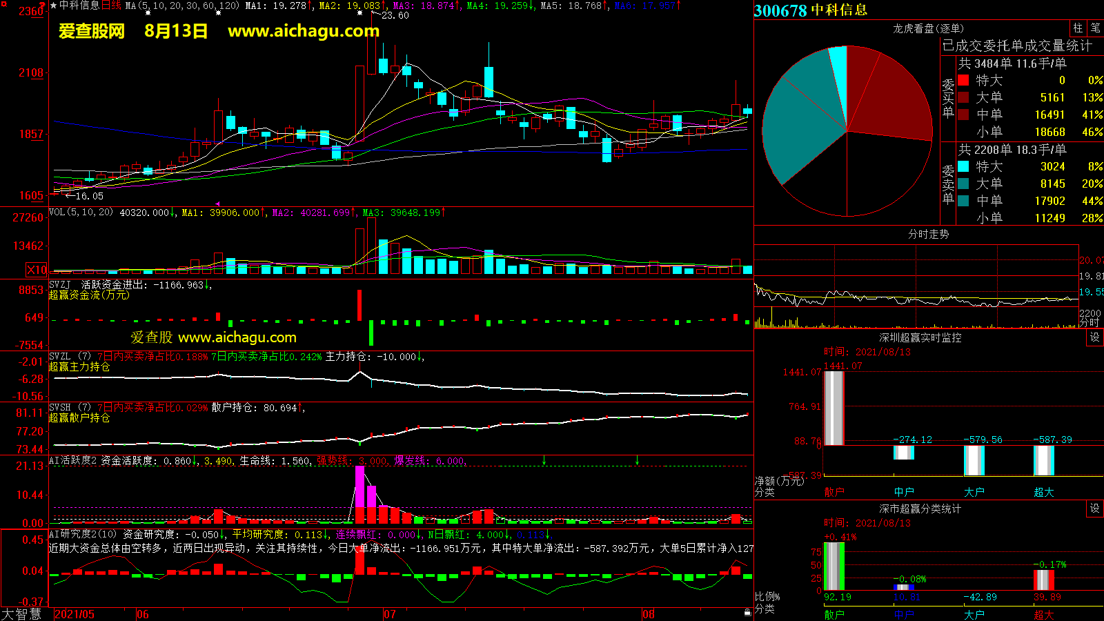 中科信息(300678)大智慧超赢数据
