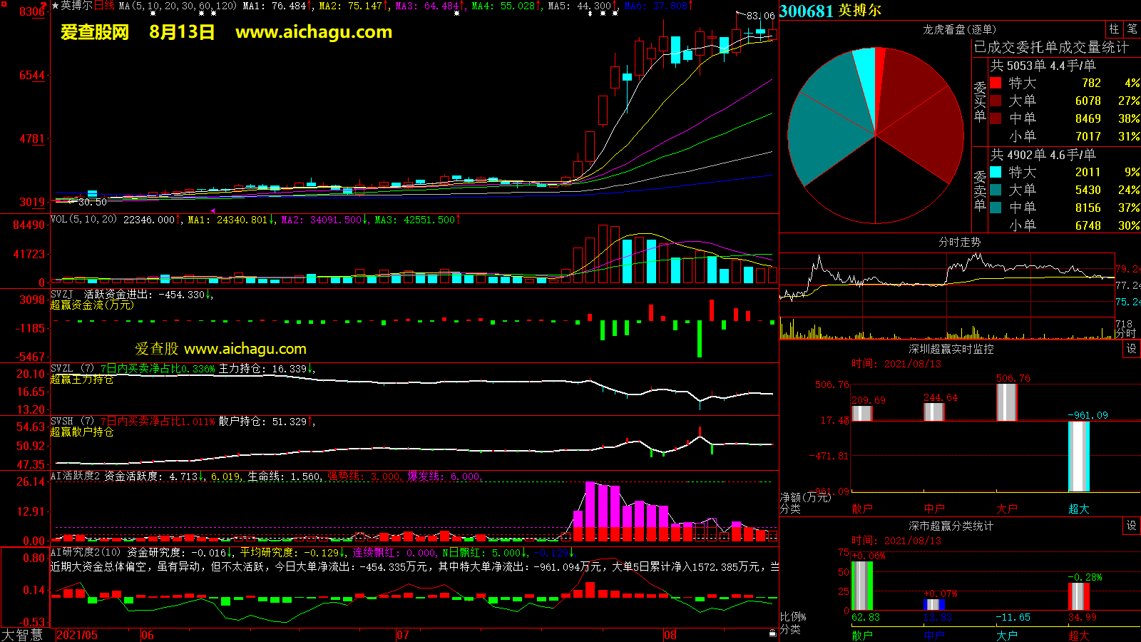 英搏尔(300681)大智慧超赢数据