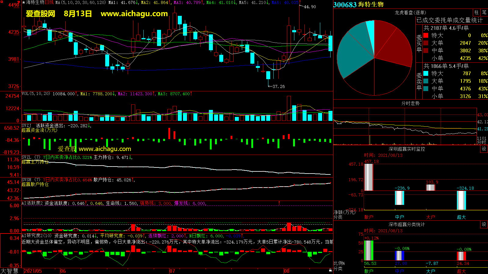 海特生物(300683)大智慧超赢数据
