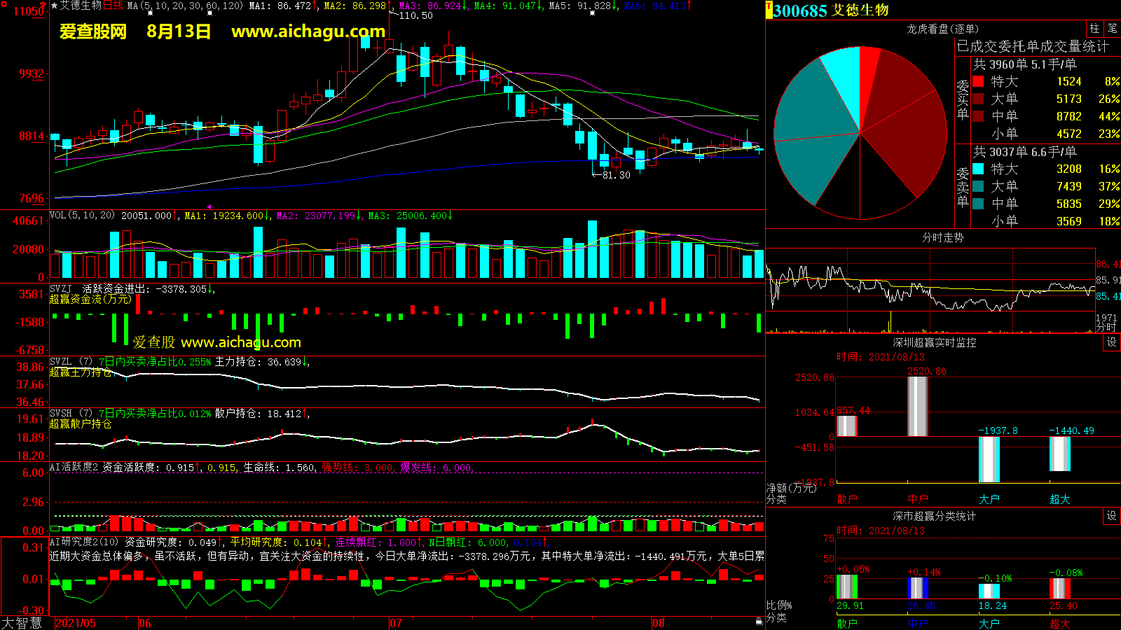 艾德生物(300685)大智慧超赢数据