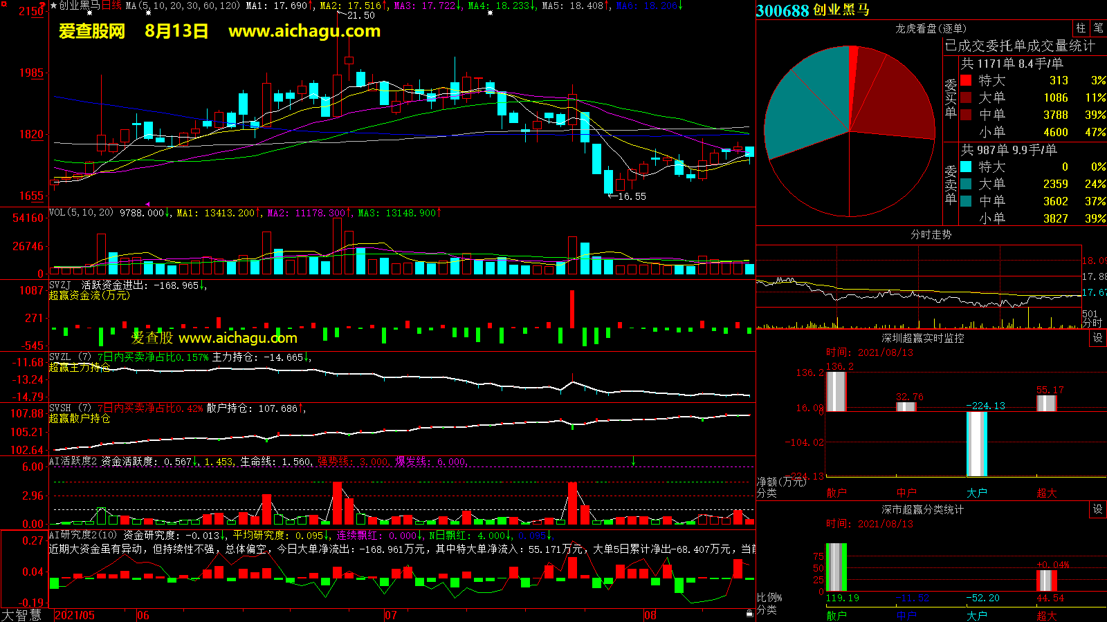 创业黑马(300688)大智慧超赢数据