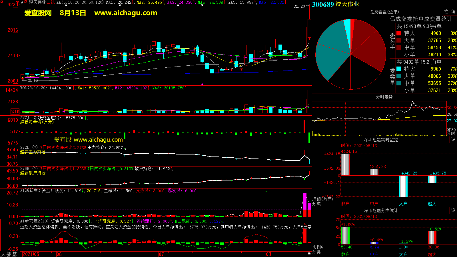 澄天伟业(300689)大智慧超赢数据