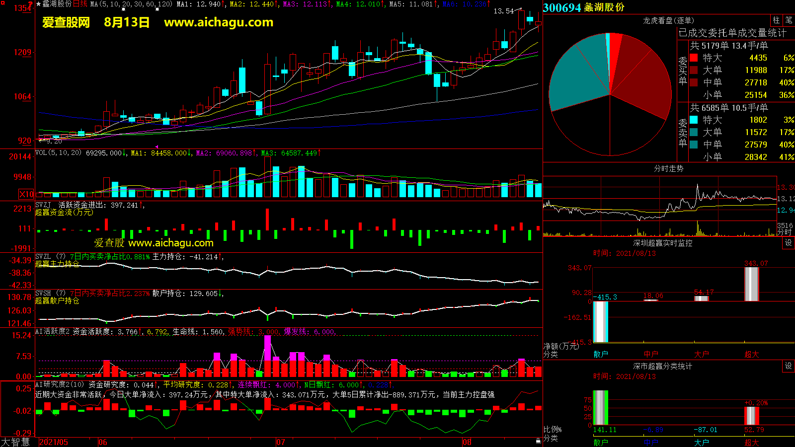 蠡湖股份(300694)大智慧超赢数据