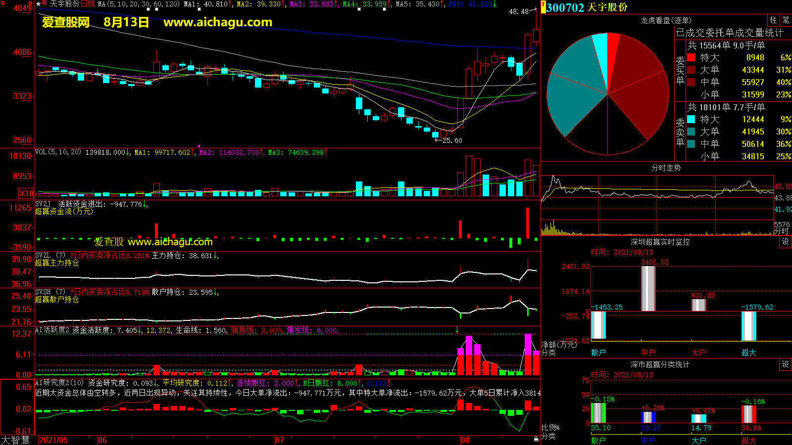 天宇股份(300702)大智慧超赢数据