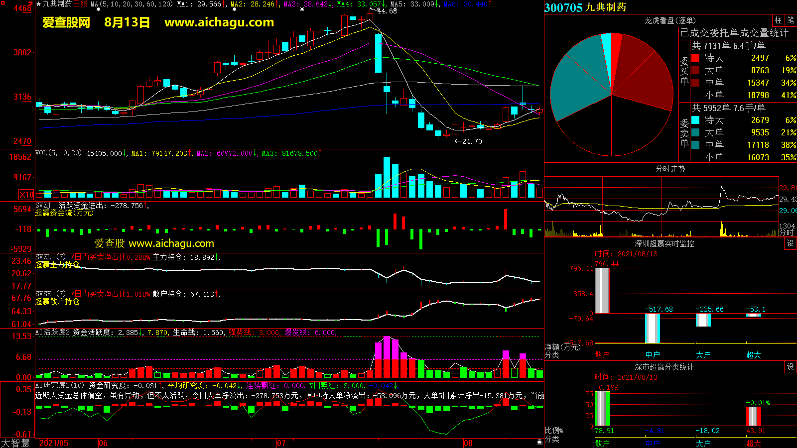 九典制药(300705)大智慧超赢数据