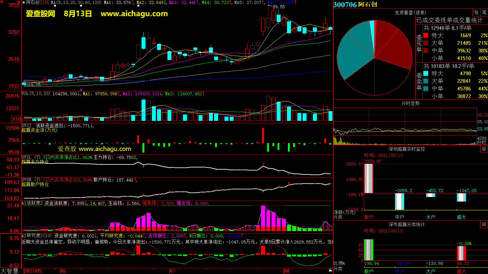 阿石创(300706)大智慧超赢数据