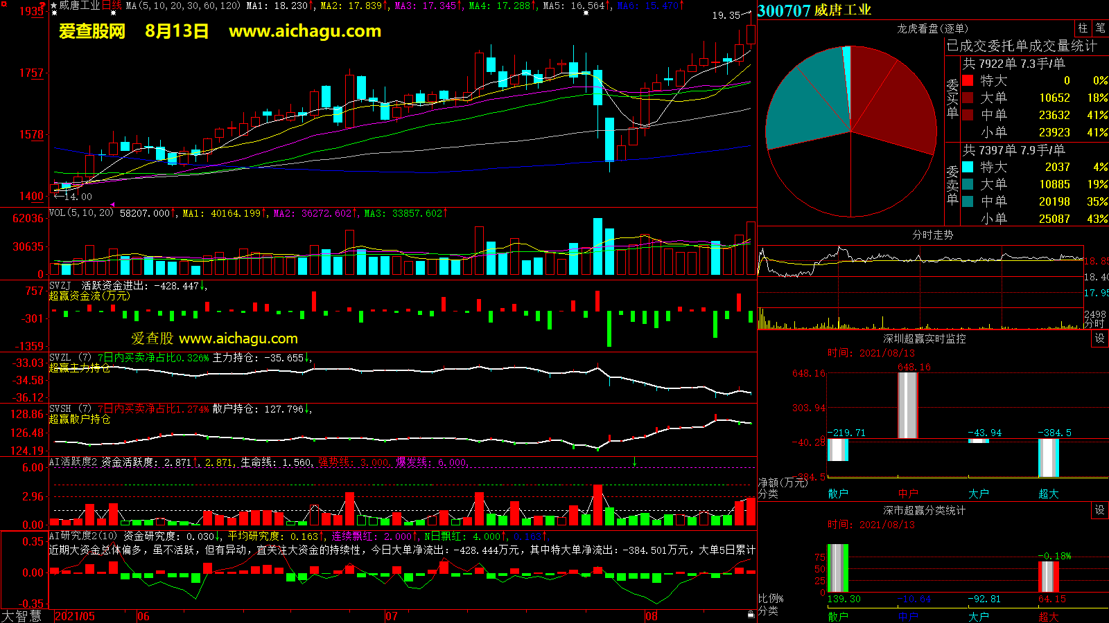 威唐工业(300707)大智慧超赢数据