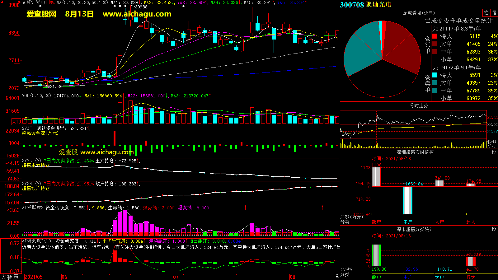 聚灿光电(300708)大智慧超赢数据