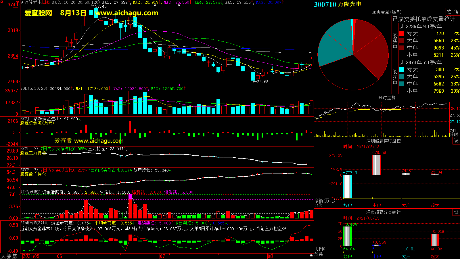 万隆光电(300710)大智慧超赢数据