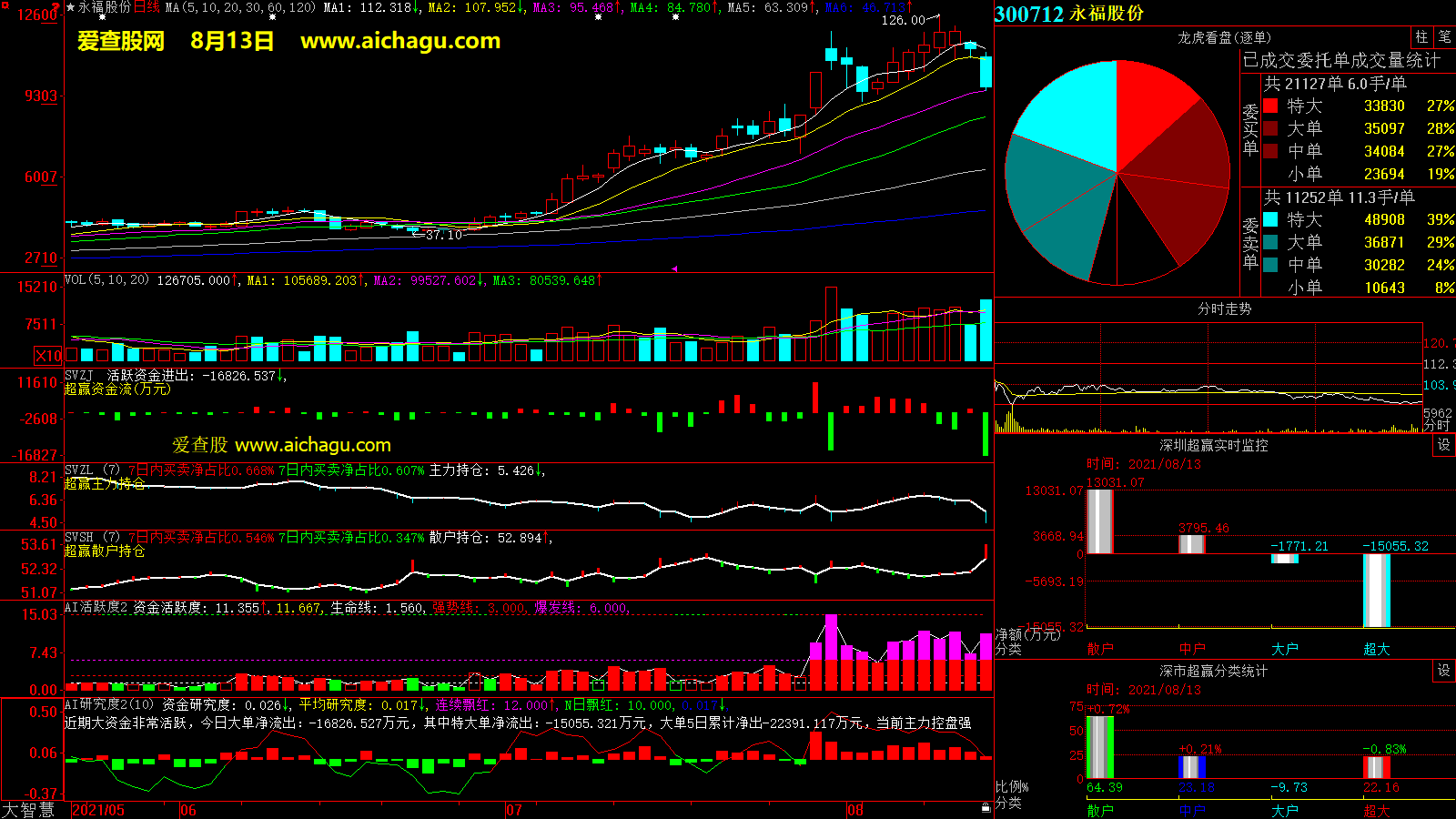永福股份(300712)大智慧超赢数据