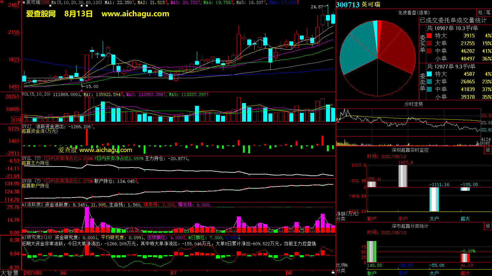 英可瑞(300713)大智慧超赢数据