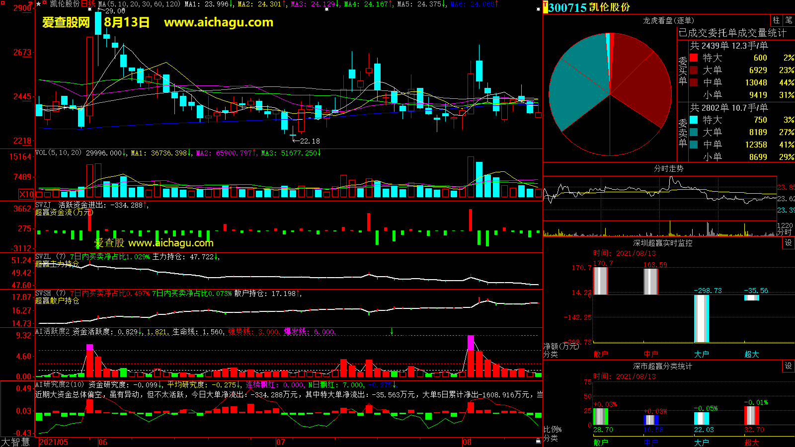 凯伦股份(300715)大智慧超赢数据