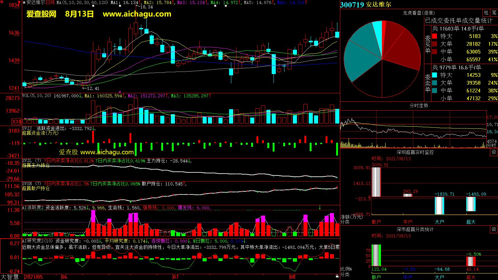 安达维尔(300719)大智慧超赢数据