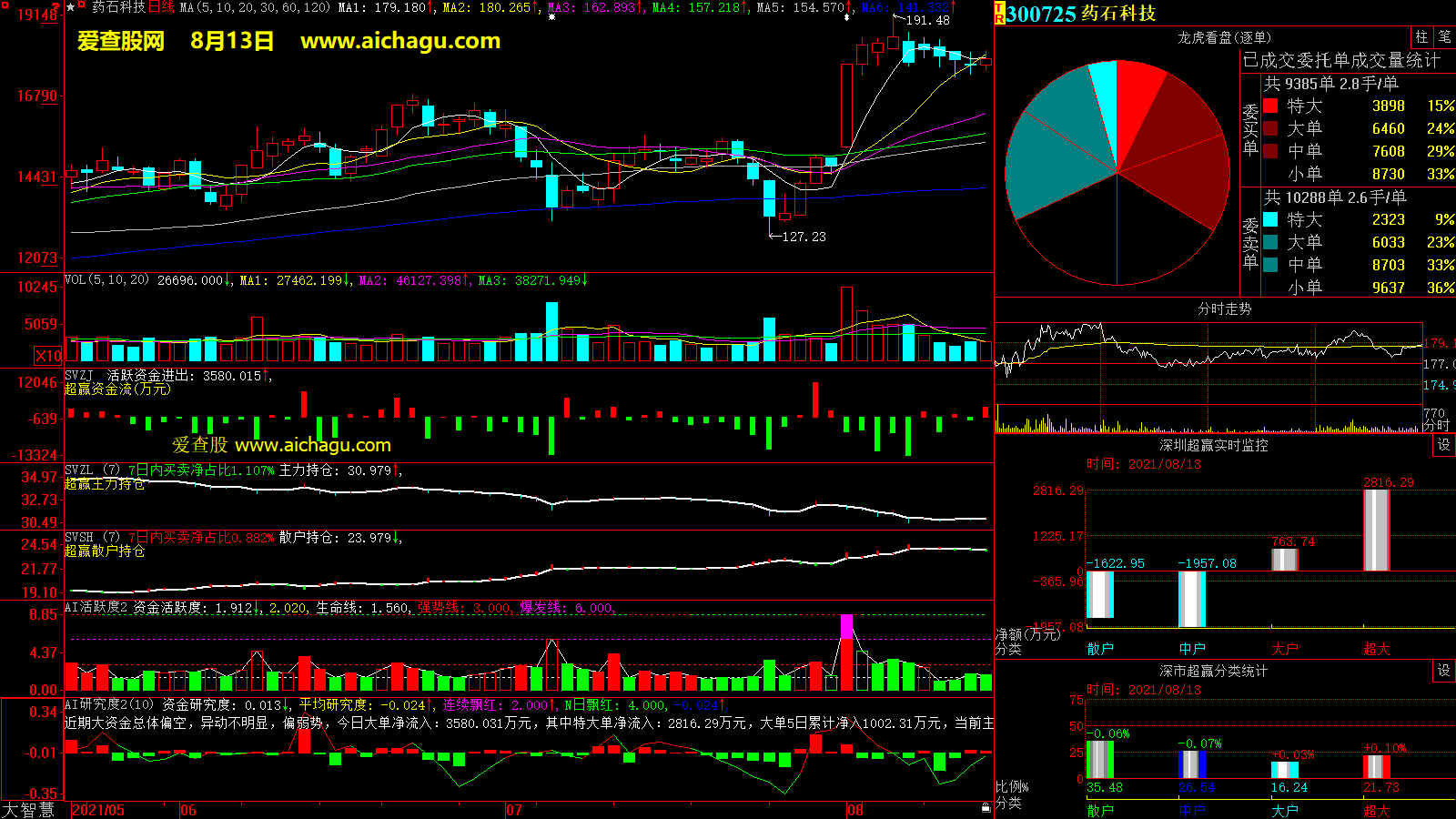 药石科技(300725)大智慧超赢数据