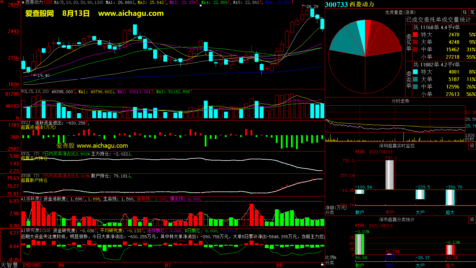 西菱动力(300733)大智慧超赢数据