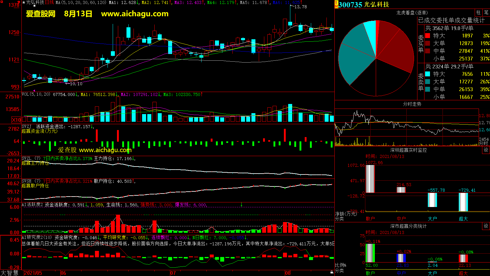 光弘科技(300735)大智慧超赢数据