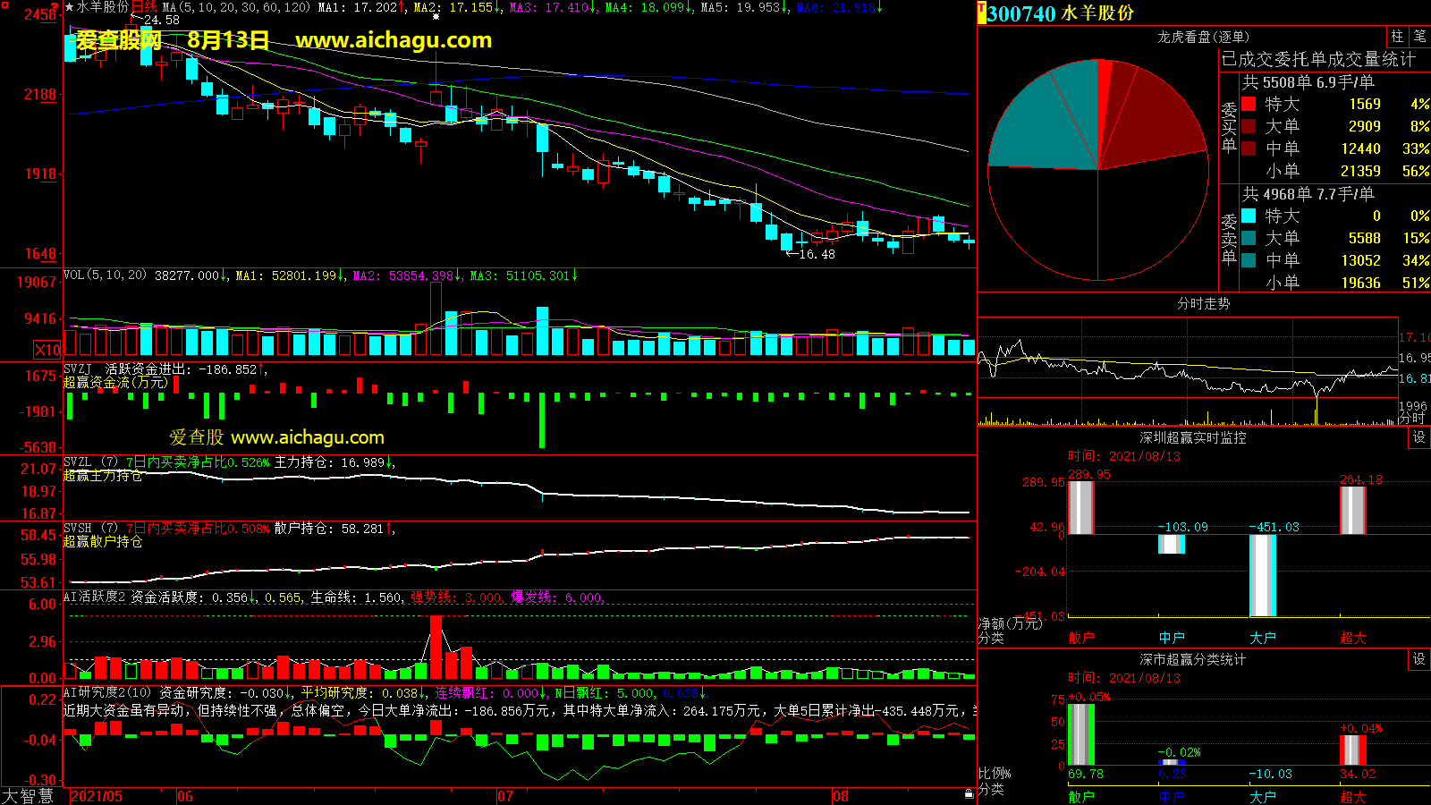水羊股份(300740)大智慧超赢数据