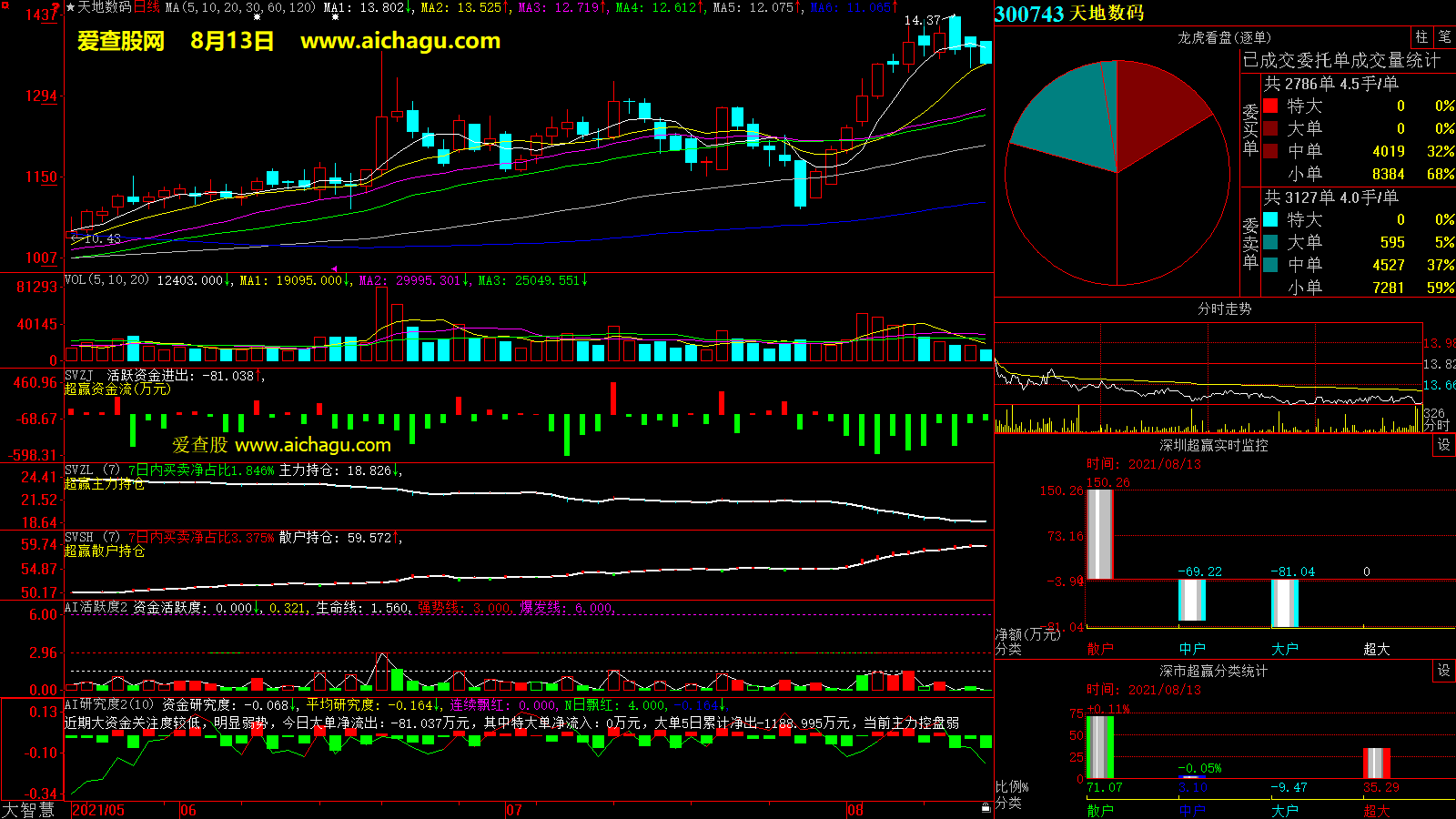 天地数码(300743)大智慧超赢数据